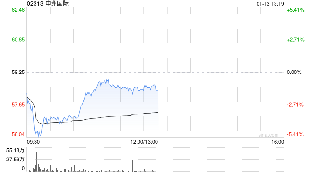 花旗：維持申洲國際“買入”評級 目標(biāo)價(jià)調(diào)低至103港元