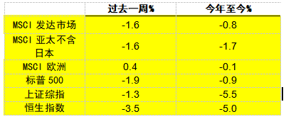 摩根資產管理每周市場洞察：美國經濟數據強勁 美聯儲或暫緩寬松步伐