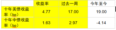 摩根資產管理每周市場洞察：美國經濟數據強勁 美聯儲或暫緩寬松步伐