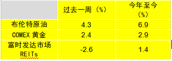 摩根資產管理每周市場洞察：美國經濟數據強勁 美聯儲或暫緩寬松步伐