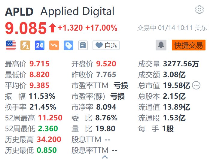 Applied Digital大漲17% 數(shù)據(jù)中心園區(qū)獲麥格理高達(dá)50億美元投資