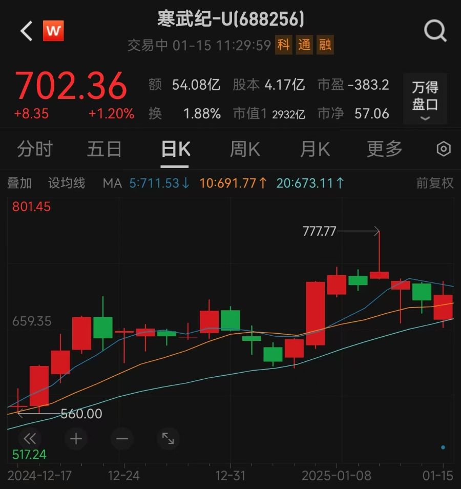 寒武紀公布2024年業(yè)績預告，第四季度有望單季度扭虧！最新回應