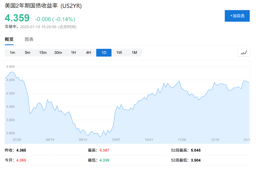美聯儲政策“一夜變天”？華爾街開始討論：如果今年加息怎么辦