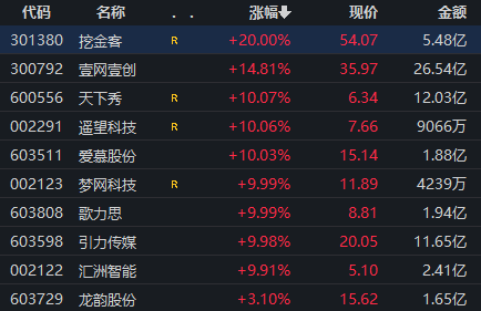 “沾上”小紅書概念？夢網科技復牌一字漲停！擬收購碧橙數字100%股份
