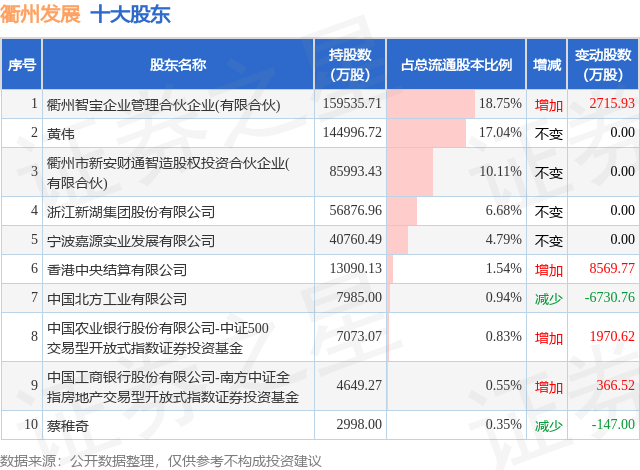 1月16日衢州發(fā)展發(fā)布公告，其股東增持1744.65萬(wàn)股