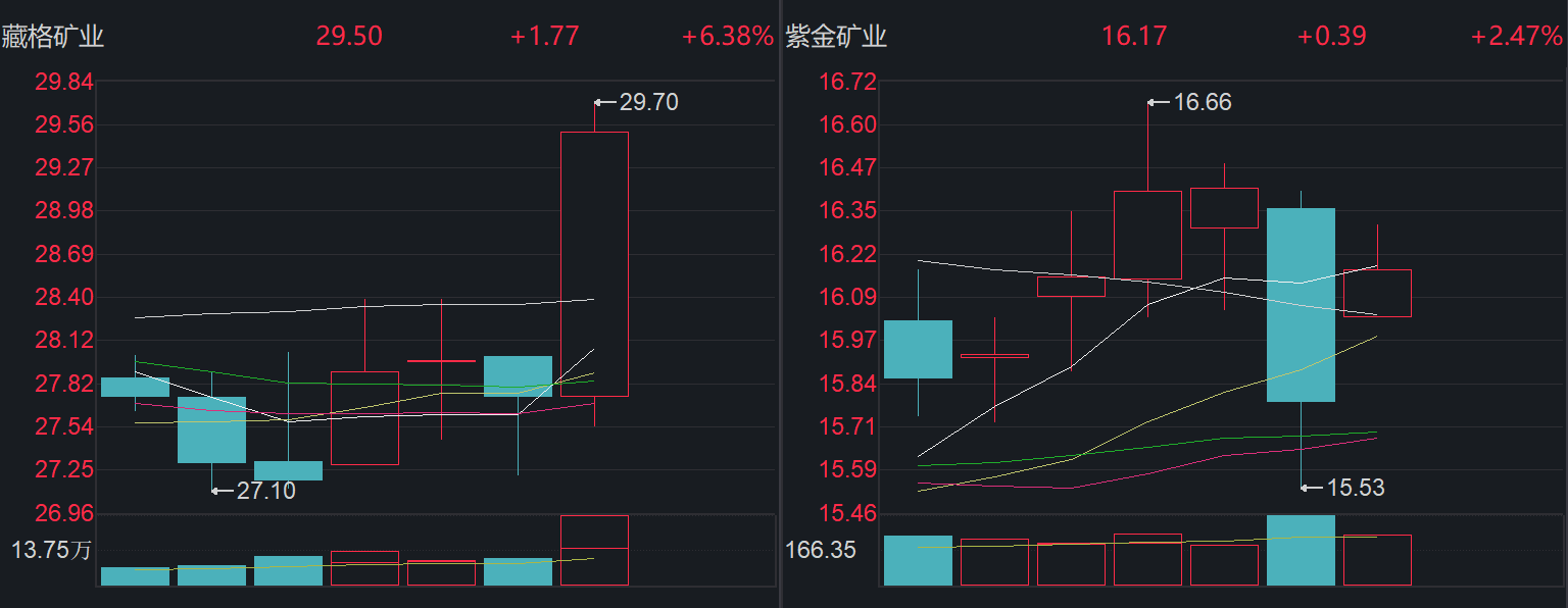 重磅！紫金礦業(yè)擬斥資137億元，入主鹽湖提鋰龍頭！后者今起復(fù)牌