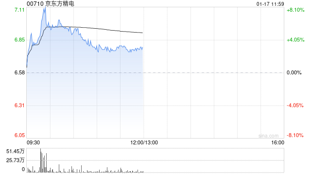 京東方精電早盤漲近5% 花旗將目標價上升至8.50港元