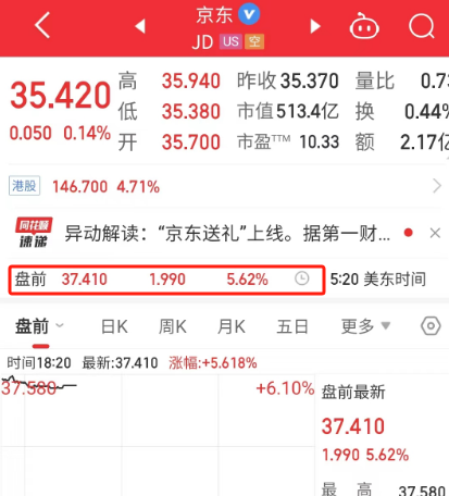股價突然大漲！京東上線“送禮”功能，“微信群送禮”火了！