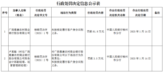 廣西鹿寨農村商業銀行因未按規定履行客戶身份識別義務被罰61.9萬元
