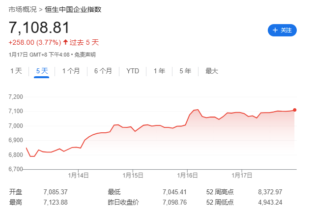 特朗普就職前一周，全球股市嗨了，中美歐齊漲
