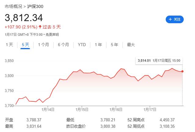 特朗普就職前一周，全球股市嗨了，中美歐齊漲