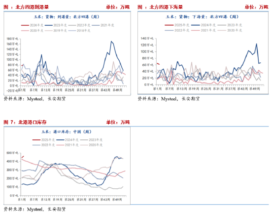 長安期貨劉琳：增儲政策后基本面變化有限 臨近春節玉米市場或有降溫