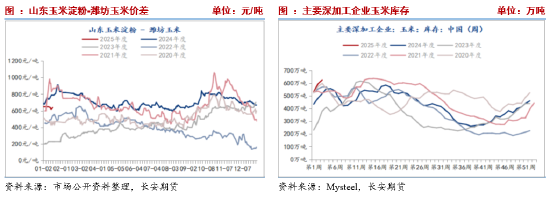 長安期貨劉琳：增儲政策后基本面變化有限 臨近春節玉米市場或有降溫