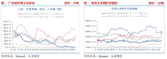 長安期貨劉琳：增儲政策后基本面變化有限 臨近春節玉米市場或有降溫