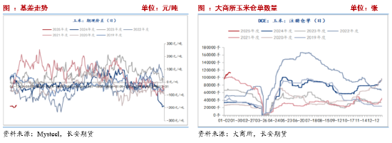 長安期貨劉琳：增儲政策后基本面變化有限 臨近春節玉米市場或有降溫