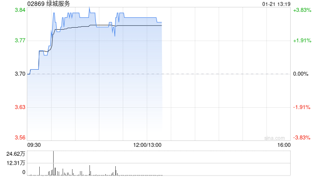 綠城服務(wù)現(xiàn)漲超3% 機構(gòu)預(yù)測2024年公司盈利同比增長至高25%