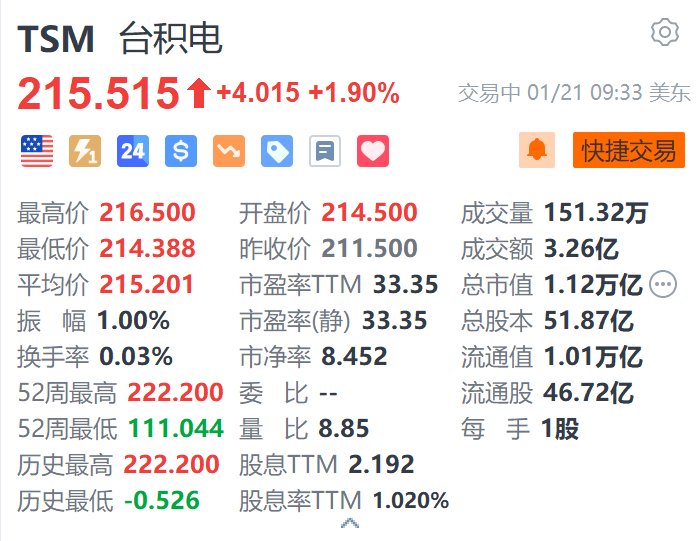 臺積電漲1.9% 第四季度獲美國政府15億美元補貼