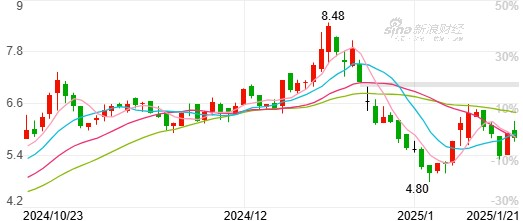 四通股份2024年業績預虧，營收低于3億元可能被實施ST