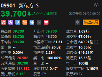 港股新東方績后低開近15% 第二財季凈利潤下跌29.1%