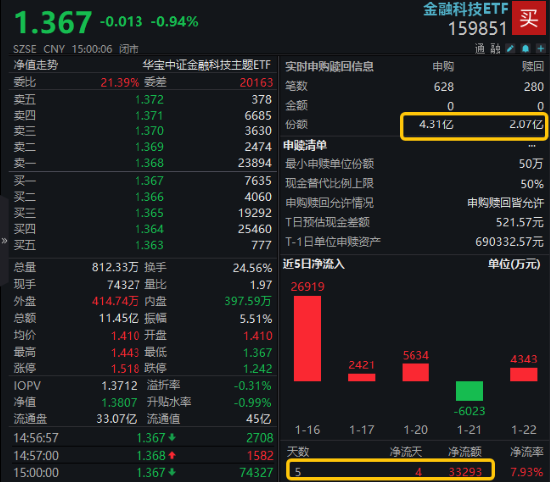 最高或迎8300億元增量資金！金融科技ETF（159851）日內(nèi)振幅超5%，爆量成交逾11億元，資金大額凈申購！