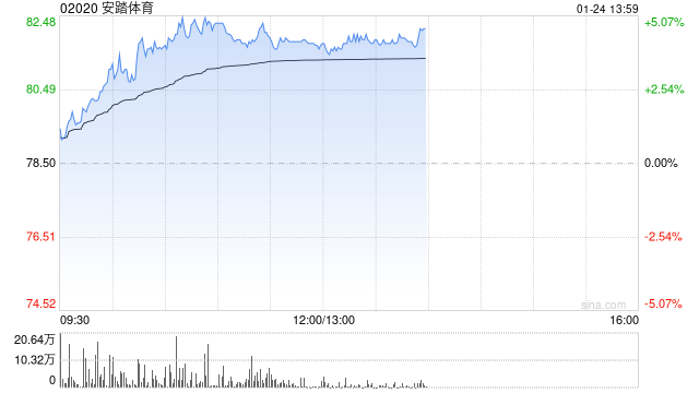 安踏體育現漲超4% 2024年第4季安踏及FILA零售表現較優