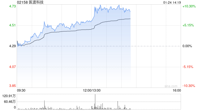 醫渡科技早盤漲超6% 光大證券維持公司“買入”評級