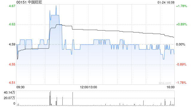 中國旺旺1月24日注銷514.5萬股已回購股份
