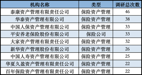 發(fā)力長(zhǎng)錢入市！險(xiǎn)資扎堆調(diào)研