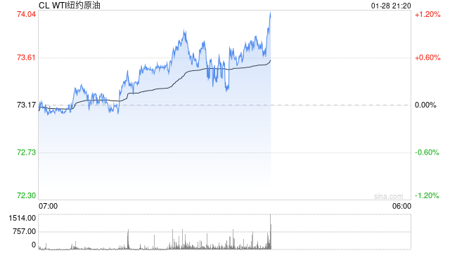 受制于油價(jià)等因素 美國油氣企業(yè)今年可能不急于增產(chǎn)
