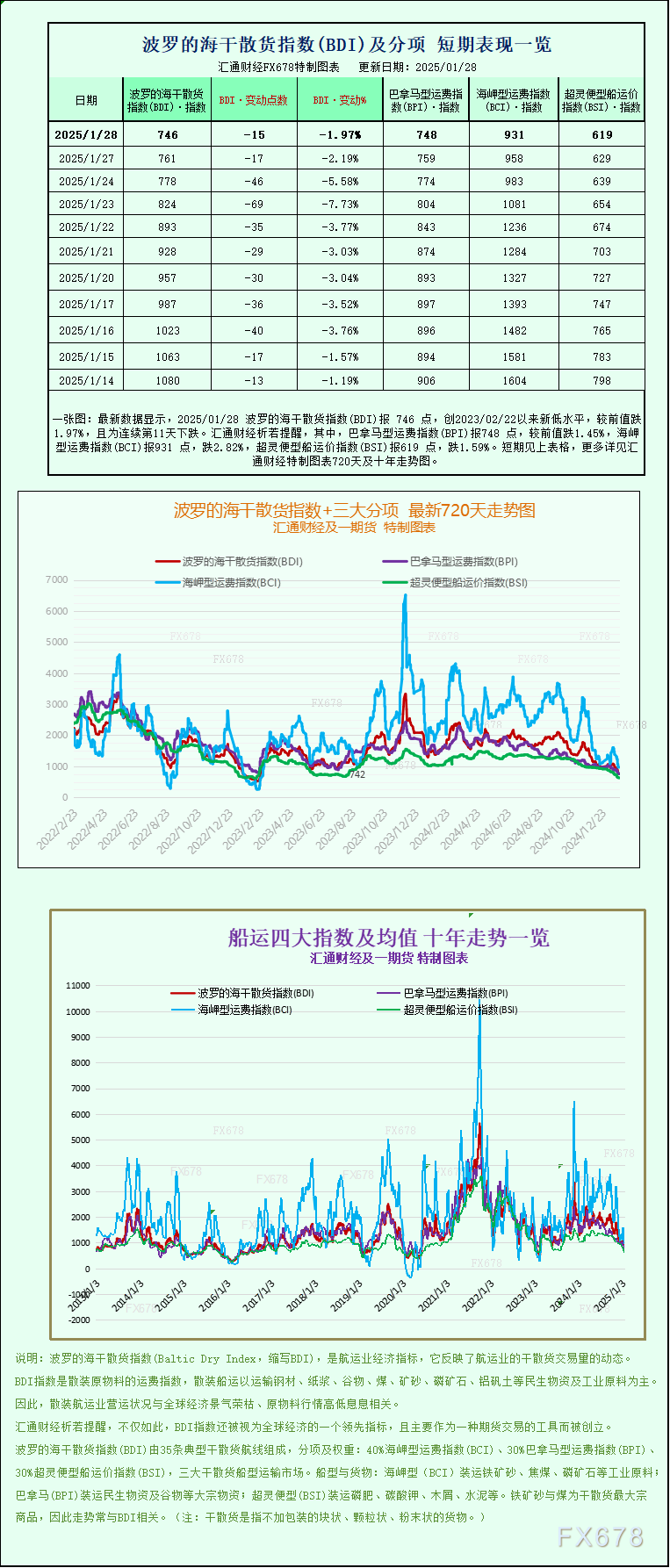 一張圖：波羅的海指數因各船舶板塊運價走低而跌至近兩年低點