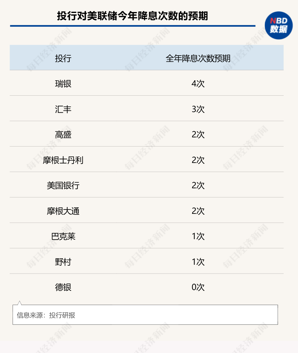 今夜，美聯(lián)儲議息決議來襲！特朗普會否影響全年降息節(jié)奏？華爾街分歧巨大