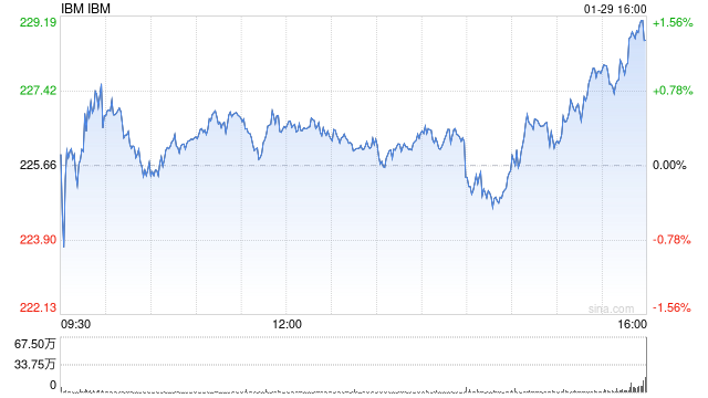 IBM第四季度營(yíng)收175.53億美元 凈利潤(rùn)同比下降11%