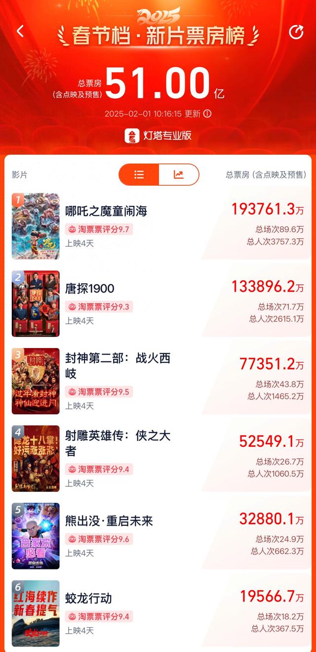 春節檔總票房破51億！《哪吒之魔童鬧海》19億領跑，背后哪些A股公司有望成大贏家？