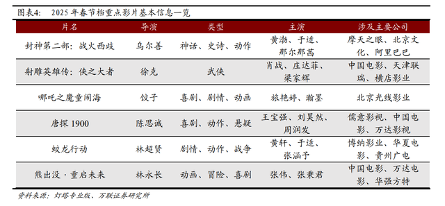 春節檔總票房破51億！《哪吒之魔童鬧海》19億領跑，背后哪些A股公司有望成大贏家？