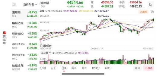 重要數(shù)據(jù)發(fā)布，美股收跌！芯片巨頭一夜跌掉8000億！美聯(lián)儲(chǔ)官員發(fā)聲：仍擔(dān)憂通脹