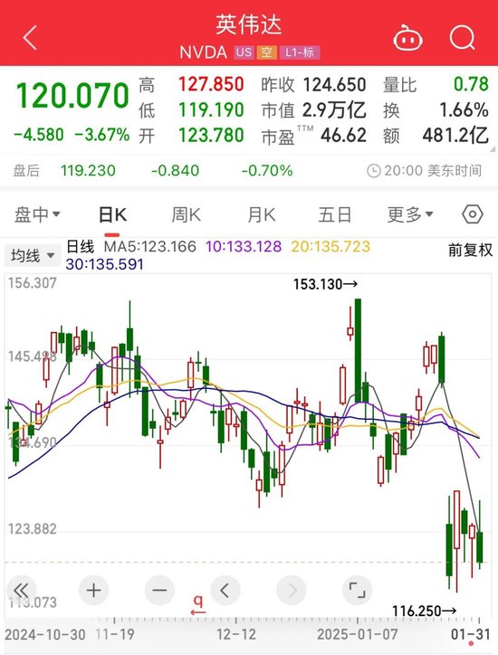 重要數(shù)據(jù)發(fā)布，美股收跌！芯片巨頭一夜跌掉8000億！美聯(lián)儲(chǔ)官員發(fā)聲：仍擔(dān)憂通脹