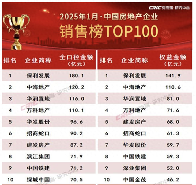 一線城市樓市熱度延續(xù)，1月春節(jié)前成交量同比增長(zhǎng)56%
