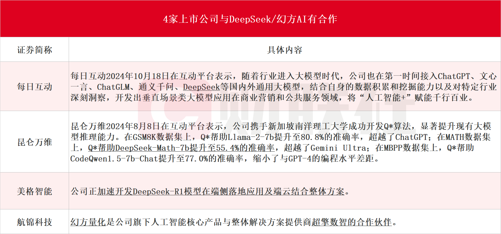 AI界“拼多多”DeepSeek國內(nèi)外刷屏！龍頭20CM一字板，受益上市公司梳理