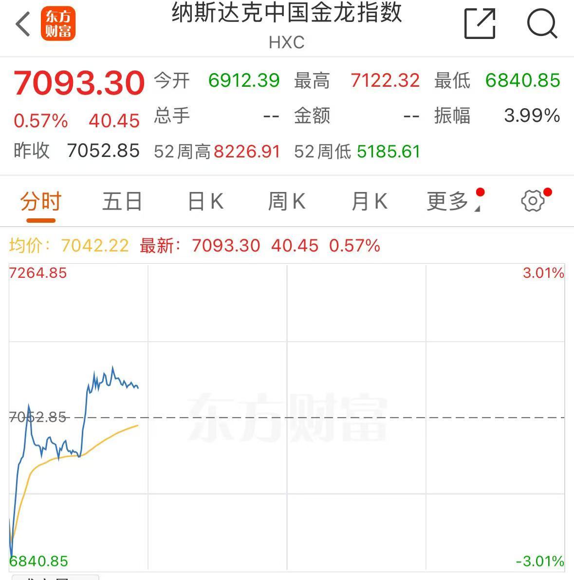 深夜！特朗普關稅政策生變？歐美股市全線下挫，中國資產逆市走強，國際金價續創新高