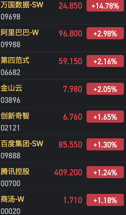 港股AI概念股持續火熱 萬國數據漲近15%