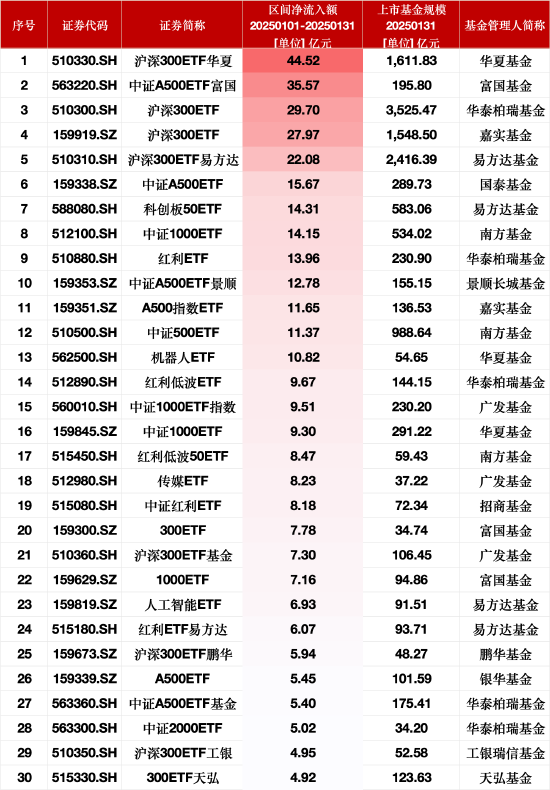 1月最受青睞ETF：滬深300ETF華夏獲凈申購44.52億元，中證A500ETF富國獲凈申購35.57億元（名單）