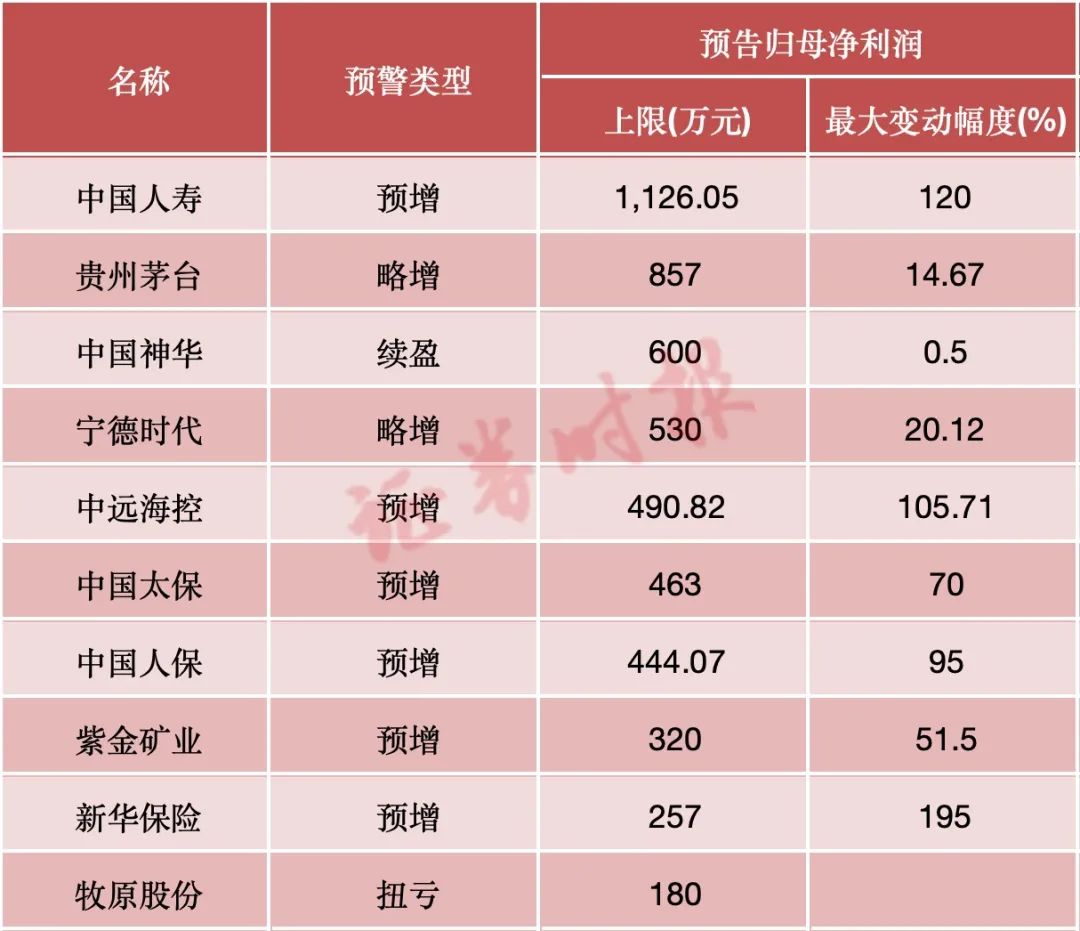 超2800份業績預告出爐！這些行業，公司扎堆預喜