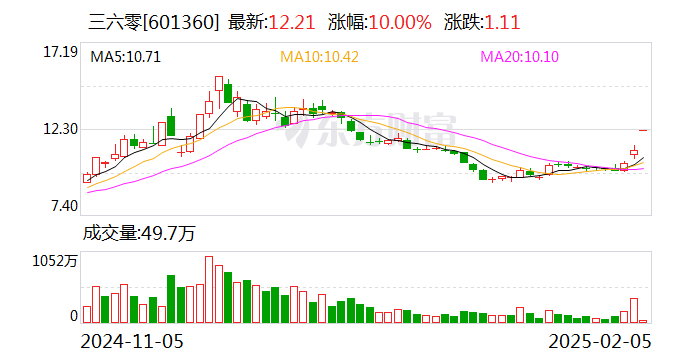三六零：公司暫未向DeepSeek提供任何服務
