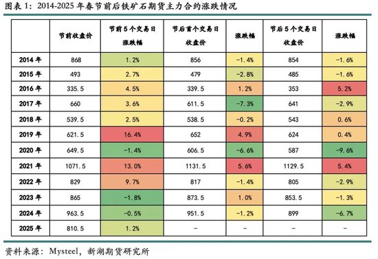 歷年春節后鐵礦石價格表現及展望
