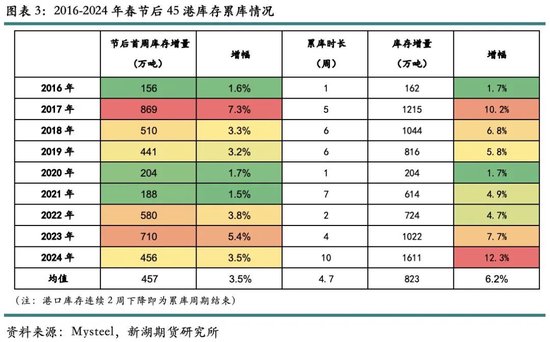 歷年春節后鐵礦石價格表現及展望