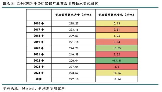 歷年春節后鐵礦石價格表現及展望