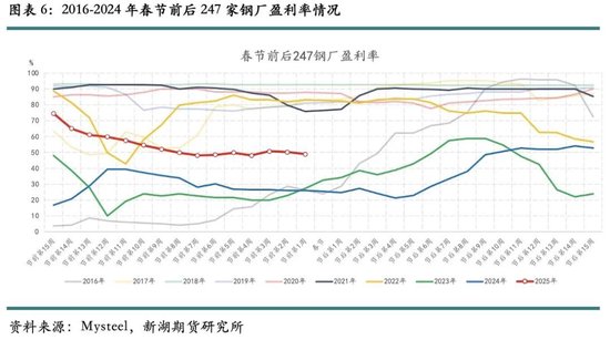 歷年春節后鐵礦石價格表現及展望