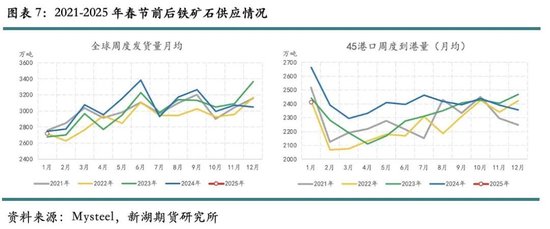 歷年春節后鐵礦石價格表現及展望