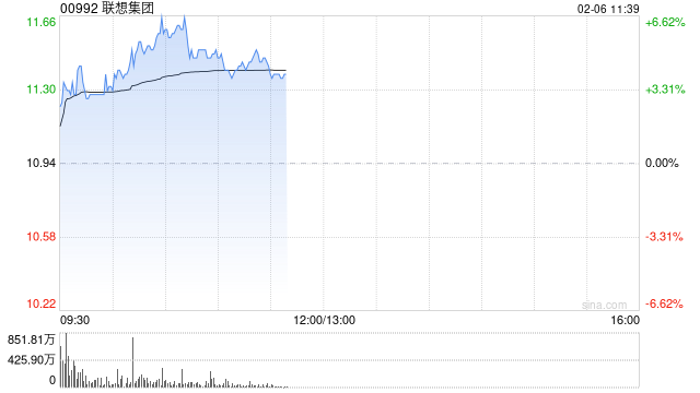 聯想集團早盤漲近4% 大摩給予目標價13.80港元
