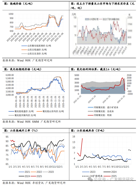 燒堿：節后累庫疊加氧化鋁擾動，近月加速回落